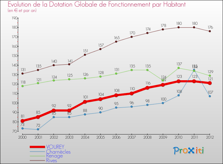Evolution et montant de la dotation globale de fonctionnement par Habitant pour VOUREY et les communes proches Comparaison des dotations globales de fonctionnement par habitant pour VOUREY et les communes voisines