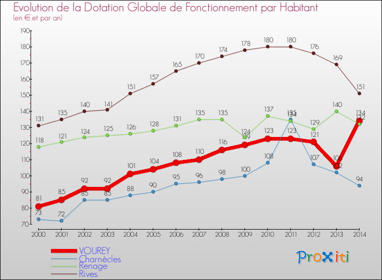 Evolution et montant de la dotation globale de fonctionnement par Habitant pour VOUREY et les communes proches de 2000 à 2014. Comparaison des dotations globales de fonctionnement par habitant pour VOUREY et les communes voisines de 2000 à 2014.