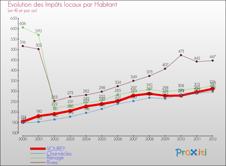 Evolution et montant des impôts locaux par Habitant pour VOUREY et les communes proches Comparaison des impôts locaux par habitant pour VOUREY et les communes voisines