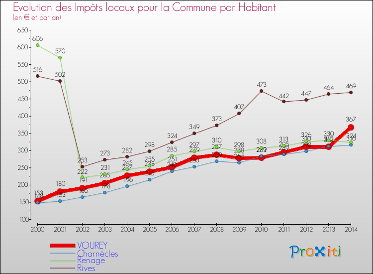 Evolution et montant des impôts locaux par Habitant pour VOUREY et les communes proches de 2000 à 2014 Comparaison des impôts locaux par habitant pour VOUREY et les communes voisines de 2000 à 2014