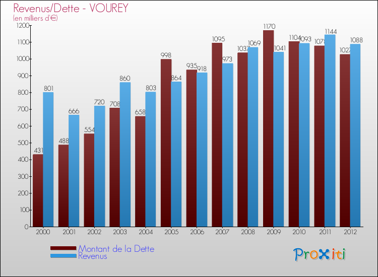 Evolution comparée de la dette et des revenus pour la commune de VOUREY de 2000 à 2012 Comparaison de la dette et des revenus pour VOUREY de 2000 à 2012