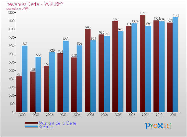 Evolution comparée de la dette et des revenus pour la commune de VOUREY de 2000 à 2011 Comparaison de la dette et des revenus pour VOUREY de 2000 à 2011