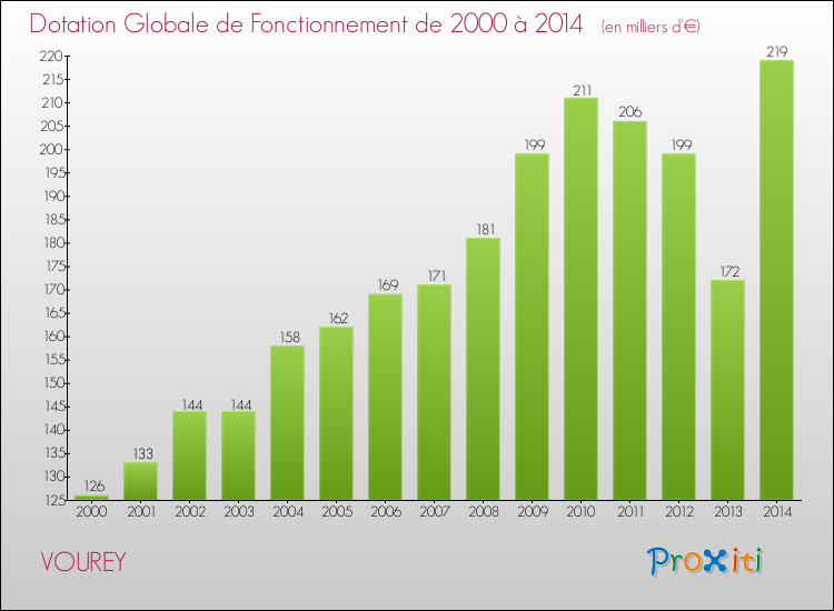 Evolution du montant de la Dotation Globale de Fonctionnement pour la commune de VOUREY de 2000 à 2014 Evolution du montant de la Dotation Globale de Fonctionnement pour VOUREY de 2000 à 2014