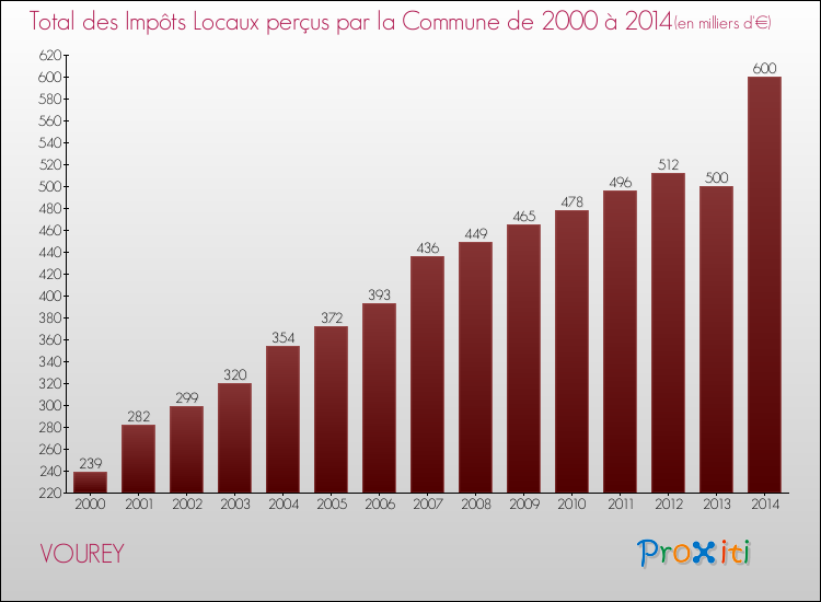 Evolution des Impôts Locaux pour la commune de VOUREY de 2000 à 2014 Evolution des Impôts Locaux pour VOUREY de 2000 à 2014