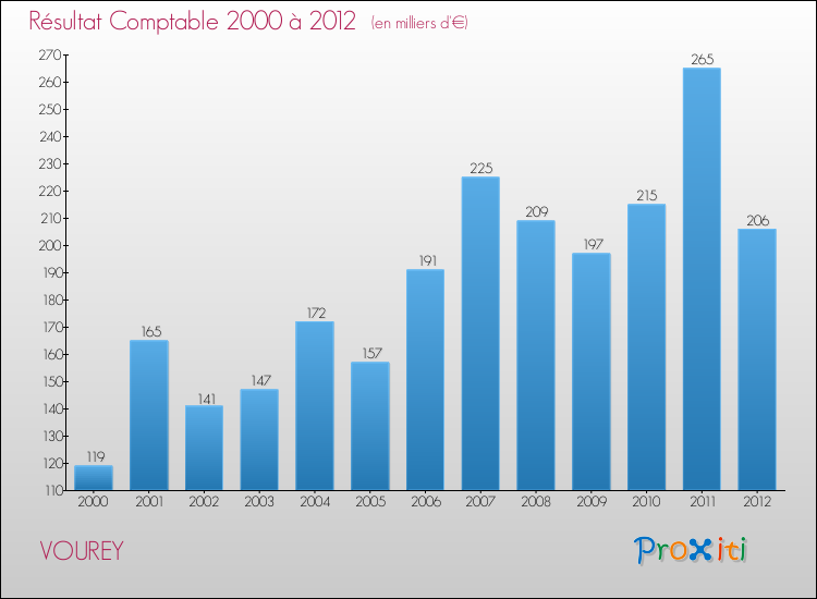 Evolution du résultat comptable pour la commune de VOUREY de 2000 à 2012 Evolution du résultat comptable pour VOUREY de 2000 à 2012