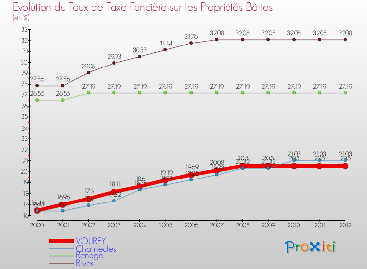 Evolution du taux de la taxe foncière sur le bati pour VOUREY et les communes proches de 2000 à 2012 Comparaison des taux de taxe foncière sur le bati pour VOUREY et les communes voisines de 2000 à 2012