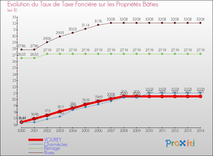 Evolution du taux de la taxe foncière sur le bati pour VOUREY et les communes proches de 2000 à 2014 Comparaison des taux de taxe foncière sur le bati pour VOUREY et les communes voisines de 2000 à 2014
