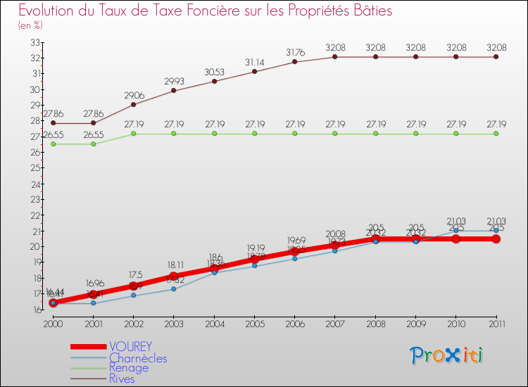 Evolution du taux de la taxe foncière sur le bati pour VOUREY et les communes proches Comparaison des taux de taxe foncière sur le bati pour VOUREY et les communes voisines