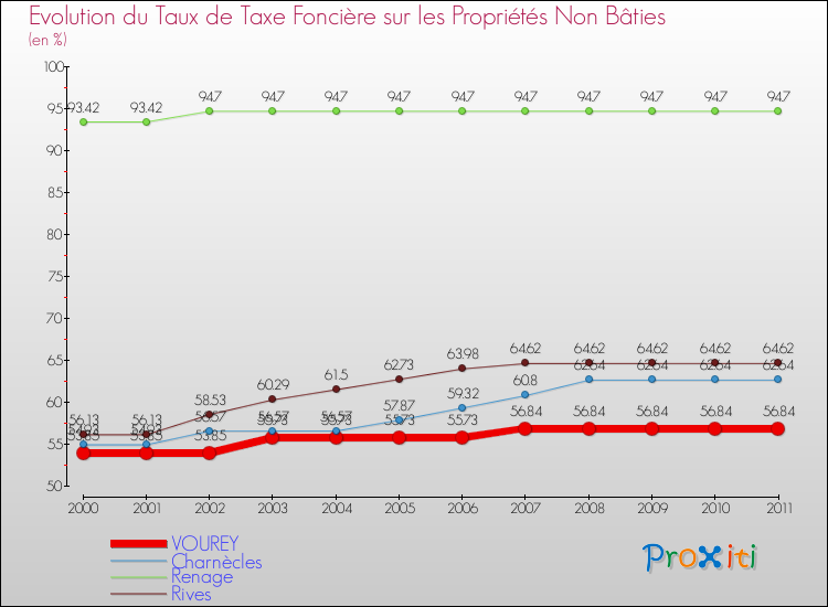 Evolution du taux de la taxe foncière sur les immeubles et terrains non batis pour VOUREY et les communes proches Comparaison des taux de la taxe foncière sur les immeubles et terrains non batis pour VOUREY et les communes voisines