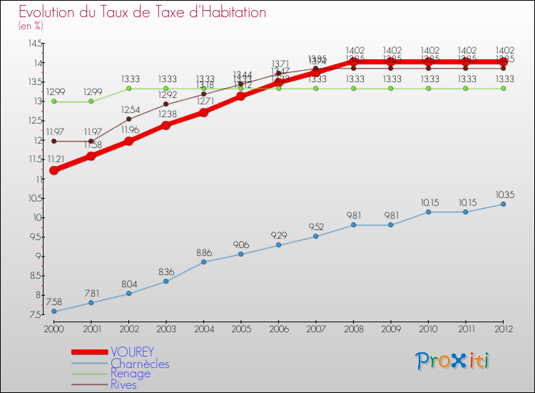 Evolution du taux de la taxe d'habitation pour VOUREY et les communes proches Comparaison des taux de la taxe d'habitation pour VOUREY et les communes voisines