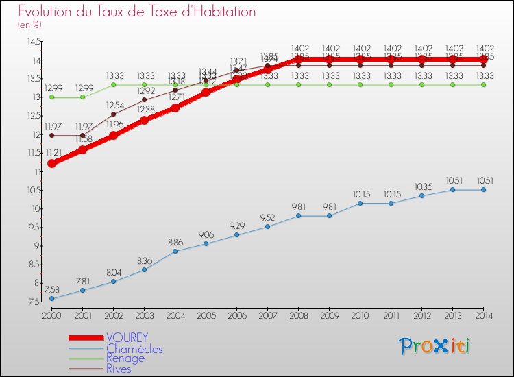 Evolution du taux de la taxe d'habitation pour VOUREY et les communes proches de 2000 à 2014 Comparaison des taux de la taxe d'habitation pour VOUREY et les communes voisines de 2000 à 2014