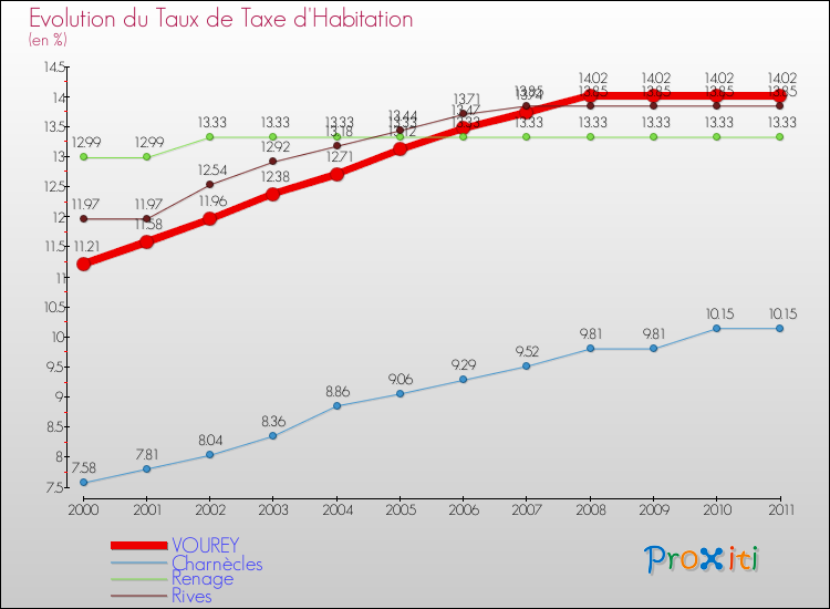 Evolution du taux de la taxe d'habitation pour VOUREY et les communes proches Comparaison des taux de la taxe d'habitation pour VOUREY et les communes voisines