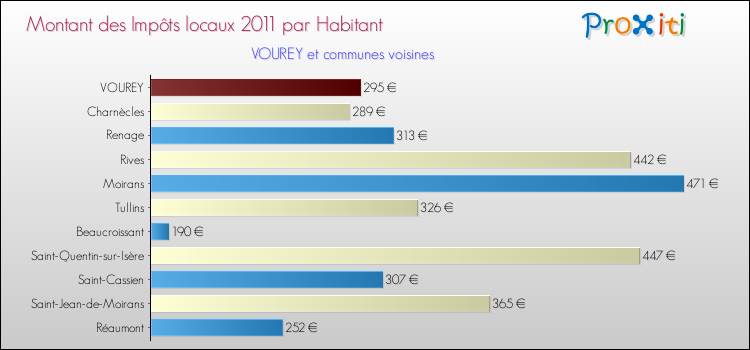Montant des impôts locaux par Habitant pour VOUREY et les communes proches Comparaison des impôts locaux par habitant pour VOUREY et les communes voisines