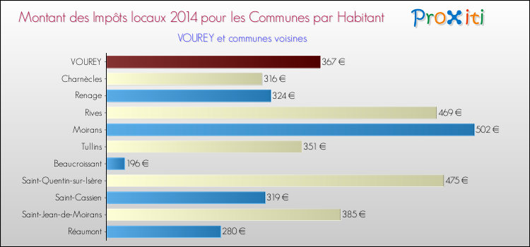 Montant des impôts locaux par Habitant pour VOUREY et les communes proches en 2014 Comparaison des impôts locaux par habitant pour VOUREY et les communes voisines en 2014