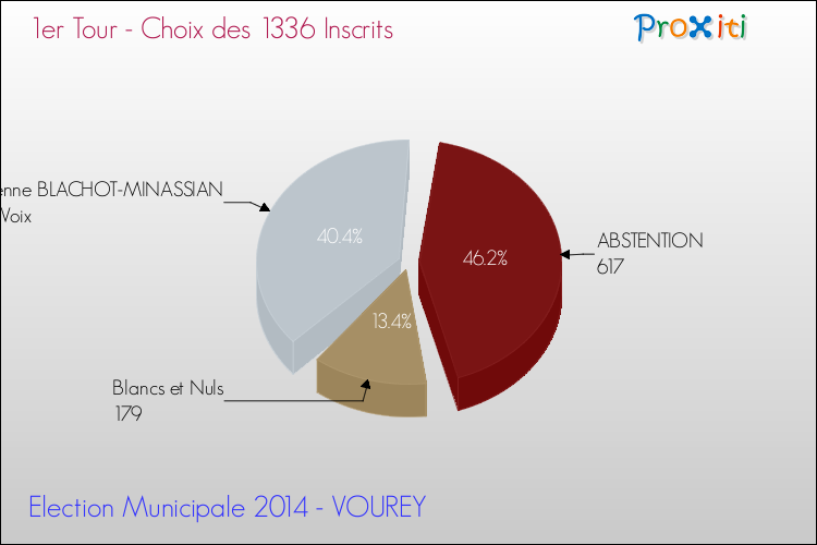 Résultats par rapport aux inscrits au 1er Tour des Elections Municipales 2014 de la commune de VOUREY Elections Municipales 2014 - Résultats par rapport aux inscrits au 1er Tour pour la commune de VOUREY