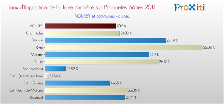Taux d'imposition de la taxe foncière sur le bati 2011 pour VOUREY et les communes proches Comparaison des taux d'imposition de la taxe foncière sur le bati 2011 pour VOUREY et les communes voisines