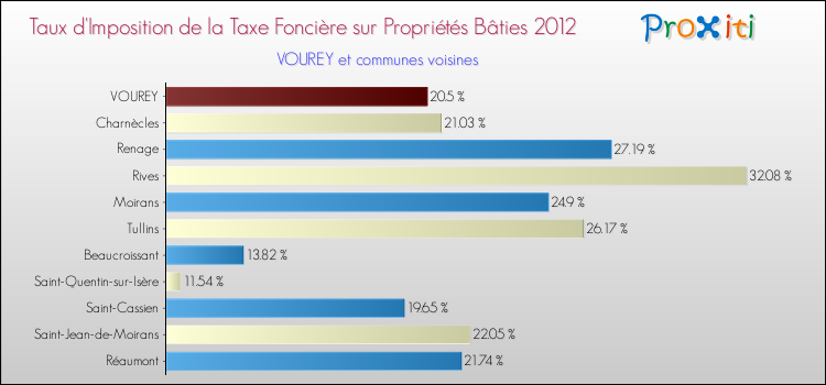 Taux d'imposition de la taxe foncière sur le bati 2012 pour VOUREY et les communes proches Comparaison des taux d'imposition de la taxe foncière sur le bati 2012 pour VOUREY et les communes voisines