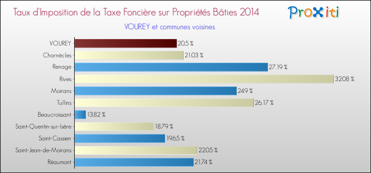 Taux d'imposition de la taxe foncière sur le bati 2014 pour VOUREY et les communes proches Comparaison des taux d'imposition de la taxe foncière sur le bati 2014 pour VOUREY et les communes voisines