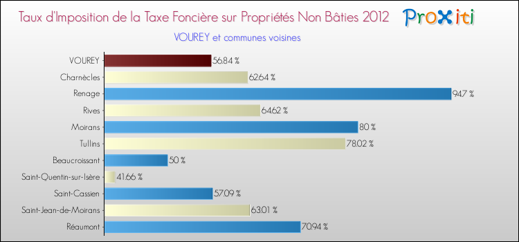 Taux d'imposition de la taxe foncière sur les immeubles et terrains non batis 2012 pour VOUREY et les communes proches Comparaison des taux d'imposition de la taxe foncière sur les immeubles et terrains non batis 2012 pour VOUREY et les communes voisines