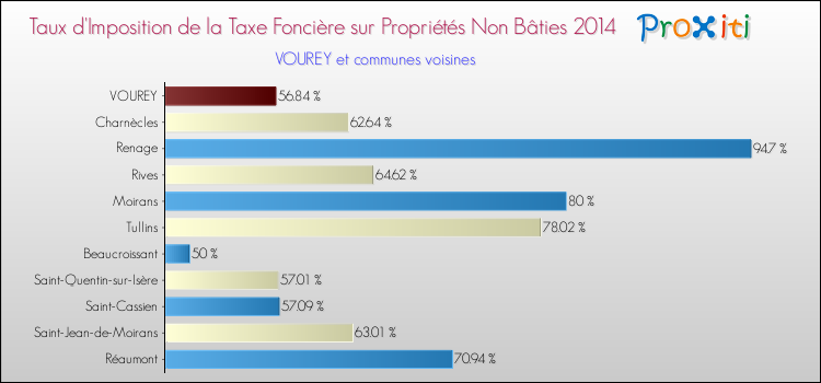 Taux d'imposition de la taxe foncière sur les immeubles et terrains non batis 2014 pour VOUREY et les communes proches Comparaison des taux d'imposition de la taxe foncière sur les immeubles et terrains non batis 2014 pour VOUREY et les communes voisines