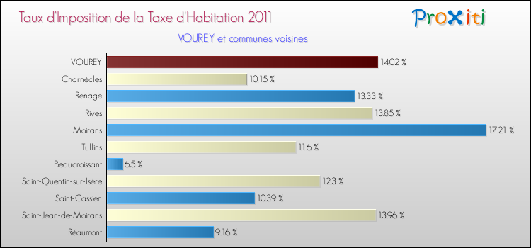 Taux d'imposition de la taxe d'habitation 2011 pour VOUREY et les communes proches Comparaison des taux d'imposition de la taxe d'habitation 2011 pour VOUREY et les communes voisines