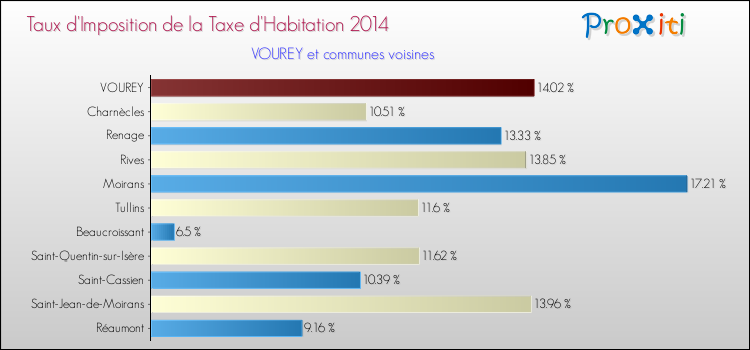 Taux d'imposition de la taxe d'habitation 2014 pour VOUREY et les communes proches Comparaison des taux d'imposition de la taxe d'habitation 2014 pour VOUREY et les communes voisines
