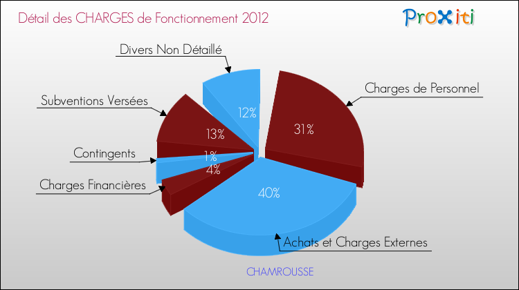 Décomposition des Charges de Fonctionnement 2012 de la commune de CHAMROUSSE Charges de Fonctionnement 2012 pour la commune de CHAMROUSSE