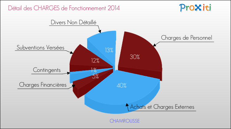 Décomposition des Charges de Fonctionnement 2014 de la commune de CHAMROUSSE Charges de Fonctionnement 2014 pour la commune de CHAMROUSSE