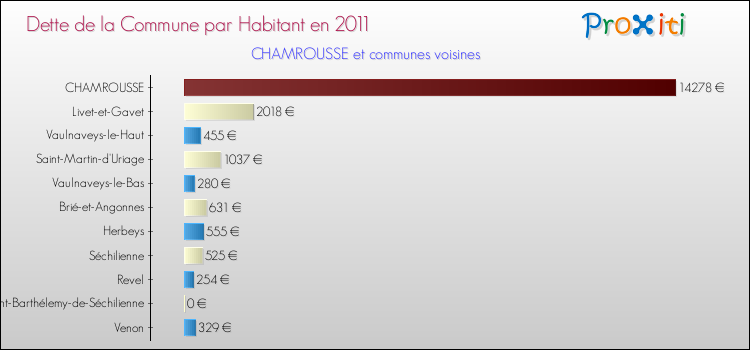 Dette par habitant de la commune en 2011 pour CHAMROUSSE et les communes proches Comparaison de la dette par habitant de la commune en 2011 pour CHAMROUSSE et les communes voisines