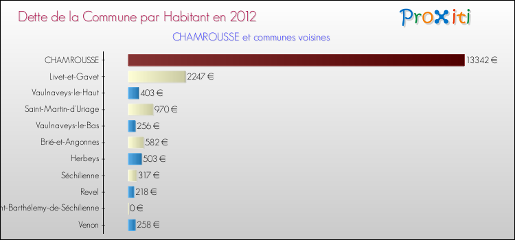 Dette par habitant de la commune en 2012 pour CHAMROUSSE et les communes proches Comparaison de la dette par habitant de la commune en 2012 pour CHAMROUSSE et les communes voisines