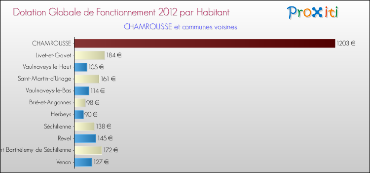 Montant des dotations globales de fonctionnement DGF par Habitant pour CHAMROUSSE et les communes proches Comparaison des des dotations globales de fonctionnement DGF par habitant pour CHAMROUSSE et les communes voisines