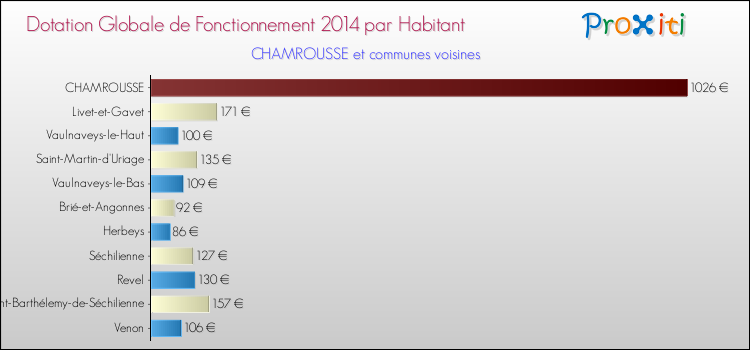 Montant des dotations globales de fonctionnement DGF par Habitant pour CHAMROUSSE et les communes proches en 2014. Comparaison des des dotations globales de fonctionnement DGF par habitant pour CHAMROUSSE et les communes voisines en 2014.