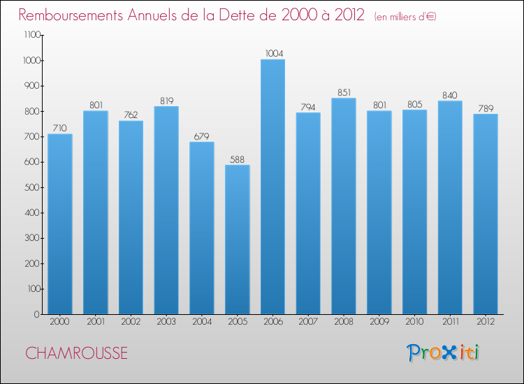 Evolution de l'annuité de la dette pour la commune de CHAMROUSSE de 2000 à 2012 Annuités de la dette pour CHAMROUSSE de 2000 à 2012