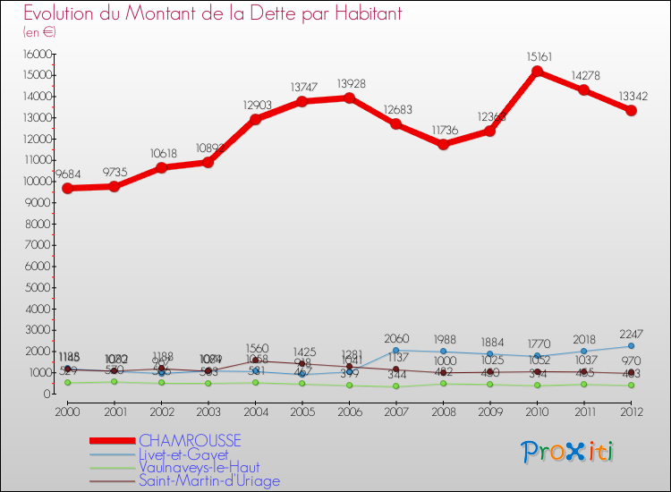 Evolution de la dette par habitant pour la commune de CHAMROUSSE et les communes proches de 2000 à 2012 Comparaison de la dette par habitant pour CHAMROUSSE et les communes voisines de 2000 à 2012