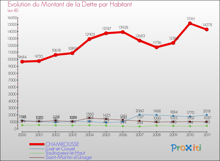 Evolution de la dette par habitant pour la commune de CHAMROUSSE et les communes proches Comparaison de la dette par habitant pour CHAMROUSSE et les communes voisines