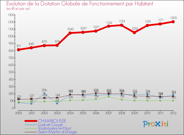 Evolution et montant de la dotation globale de fonctionnement par Habitant pour CHAMROUSSE et les communes proches Comparaison des dotations globales de fonctionnement par habitant pour CHAMROUSSE et les communes voisines
