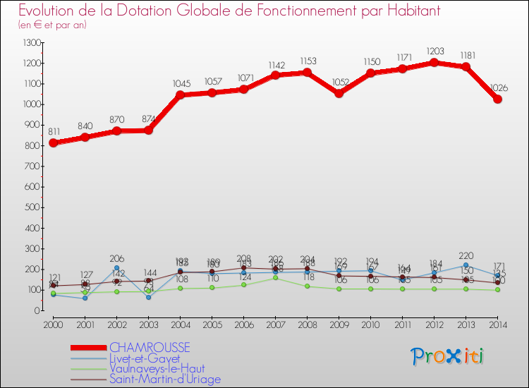 Evolution et montant de la dotation globale de fonctionnement par Habitant pour CHAMROUSSE et les communes proches de 2000 à 2014. Comparaison des dotations globales de fonctionnement par habitant pour CHAMROUSSE et les communes voisines de 2000 à 2014.