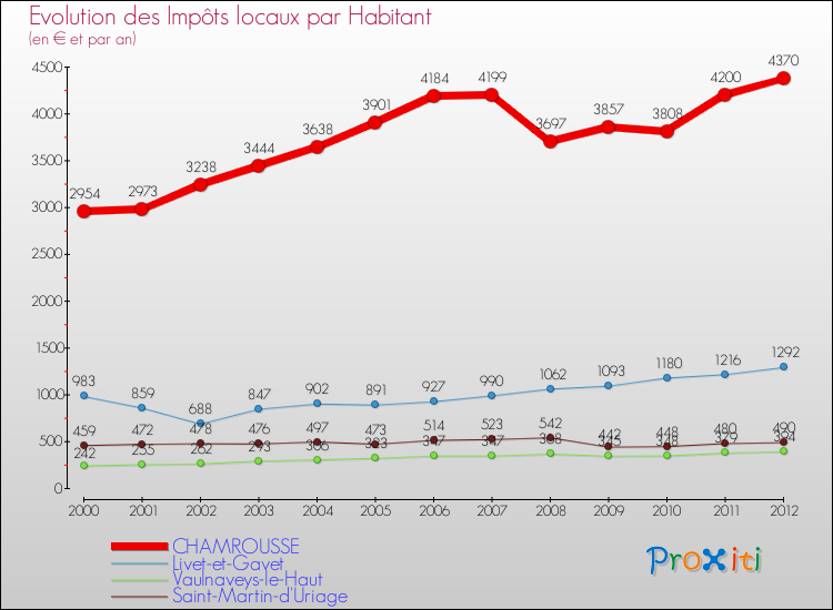 Evolution et montant des impôts locaux par Habitant pour CHAMROUSSE et les communes proches Comparaison des impôts locaux par habitant pour CHAMROUSSE et les communes voisines
