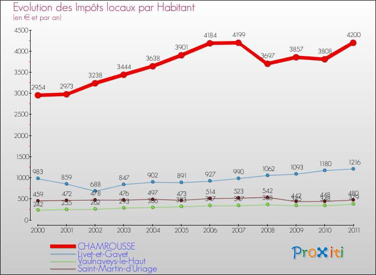 Evolution et montant des impôts locaux par Habitant pour CHAMROUSSE et les communes proches Comparaison des impôts locaux par habitant pour CHAMROUSSE et les communes voisines