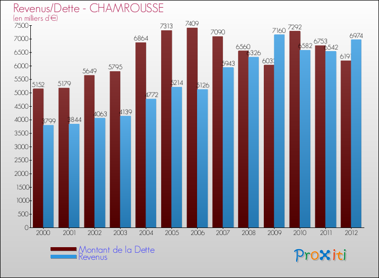 Evolution comparée de la dette et des revenus pour la commune de CHAMROUSSE de 2000 à 2012 Comparaison de la dette et des revenus pour CHAMROUSSE de 2000 à 2012