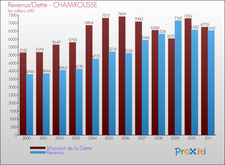 Evolution comparée de la dette et des revenus pour la commune de CHAMROUSSE de 2000 à 2011 Comparaison de la dette et des revenus pour CHAMROUSSE de 2000 à 2011