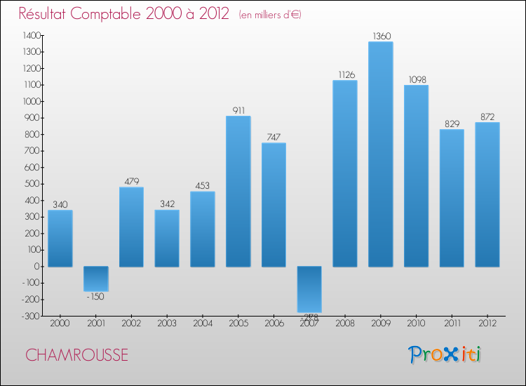 Evolution du résultat comptable pour la commune de CHAMROUSSE de 2000 à 2012 Evolution du résultat comptable pour CHAMROUSSE de 2000 à 2012