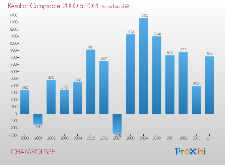 Evolution du résultat comptable pour la commune de CHAMROUSSE de 2000 à 2014 Evolution du résultat comptable pour CHAMROUSSE de 2000 à 2014