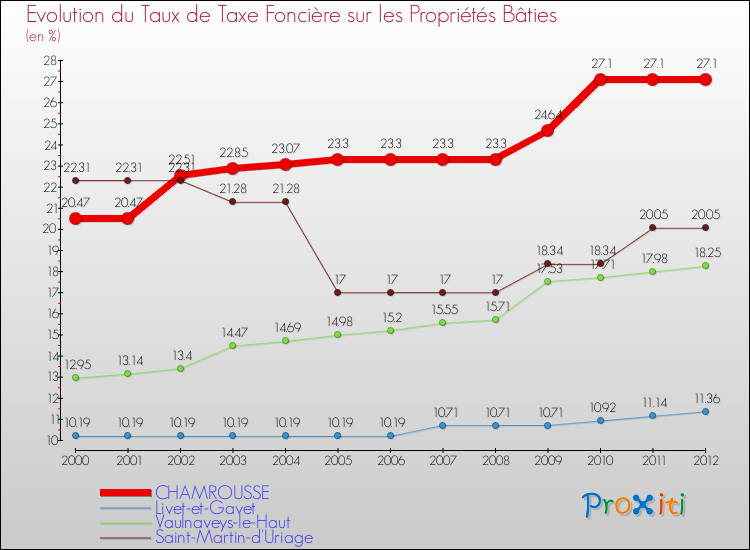 Evolution du taux de la taxe foncière sur le bati pour CHAMROUSSE et les communes proches de 2000 à 2012 Comparaison des taux de taxe foncière sur le bati pour CHAMROUSSE et les communes voisines de 2000 à 2012
