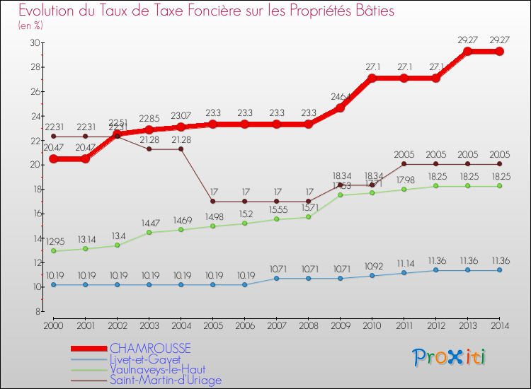 Evolution du taux de la taxe foncière sur le bati pour CHAMROUSSE et les communes proches de 2000 à 2014 Comparaison des taux de taxe foncière sur le bati pour CHAMROUSSE et les communes voisines de 2000 à 2014