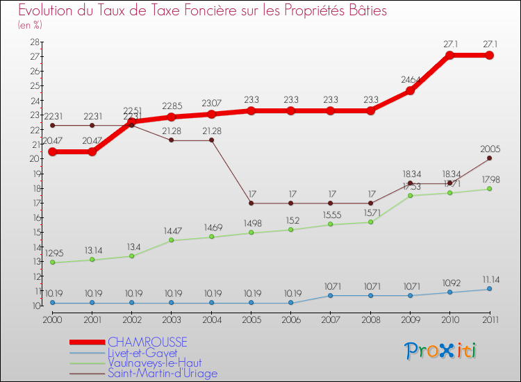 Evolution du taux de la taxe foncière sur le bati pour CHAMROUSSE et les communes proches Comparaison des taux de taxe foncière sur le bati pour CHAMROUSSE et les communes voisines