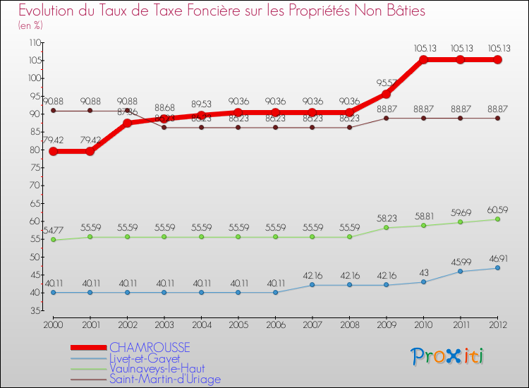 Evolution du taux de la taxe foncière sur les immeubles et terrains non batis pour CHAMROUSSE et les communes proches de 2000 à 2012 Comparaison des taux de la taxe foncière sur les immeubles et terrains non batis pour CHAMROUSSE et les communes voisines de 2000 à 2012