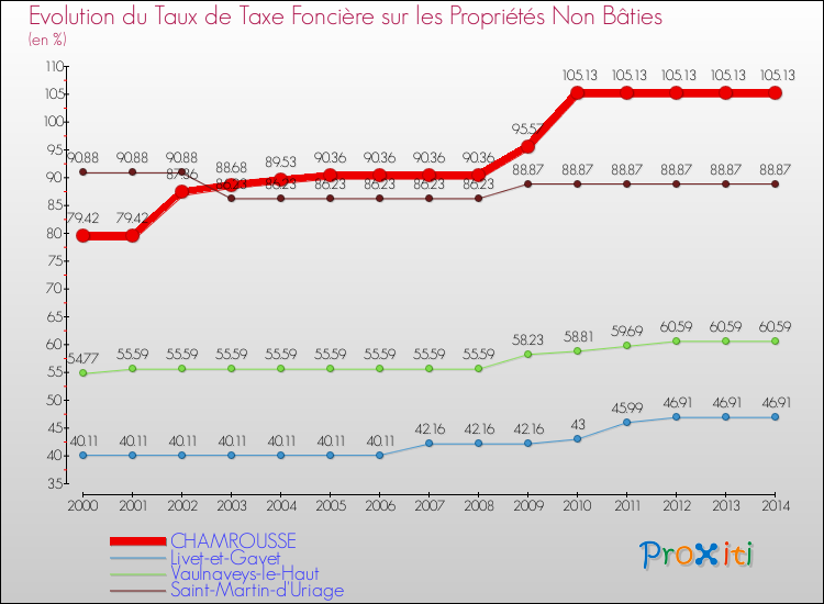 Evolution du taux de la taxe foncière sur les immeubles et terrains non batis pour CHAMROUSSE et les communes proches de 2000 à 2014 Comparaison des taux de la taxe foncière sur les immeubles et terrains non batis pour CHAMROUSSE et les communes voisines de 2000 à 2014