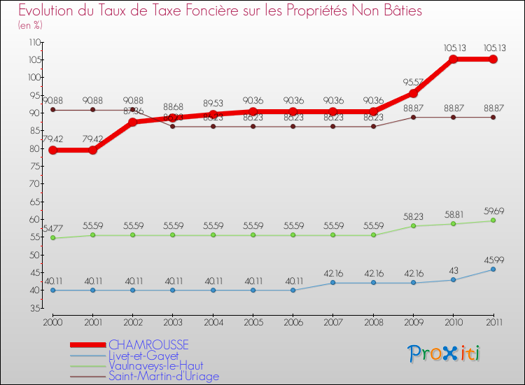 Evolution du taux de la taxe foncière sur les immeubles et terrains non batis pour CHAMROUSSE et les communes proches Comparaison des taux de la taxe foncière sur les immeubles et terrains non batis pour CHAMROUSSE et les communes voisines
