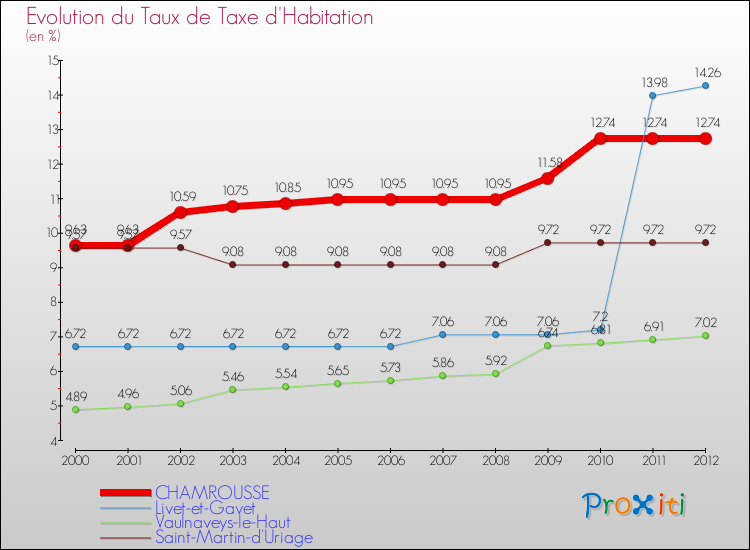 Evolution du taux de la taxe d'habitation pour CHAMROUSSE et les communes proches Comparaison des taux de la taxe d'habitation pour CHAMROUSSE et les communes voisines